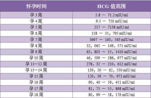 鲜胚移植14天血值多少安全？